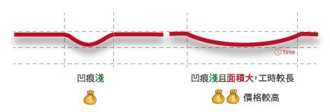 疤痕深度與價格關係示意圖