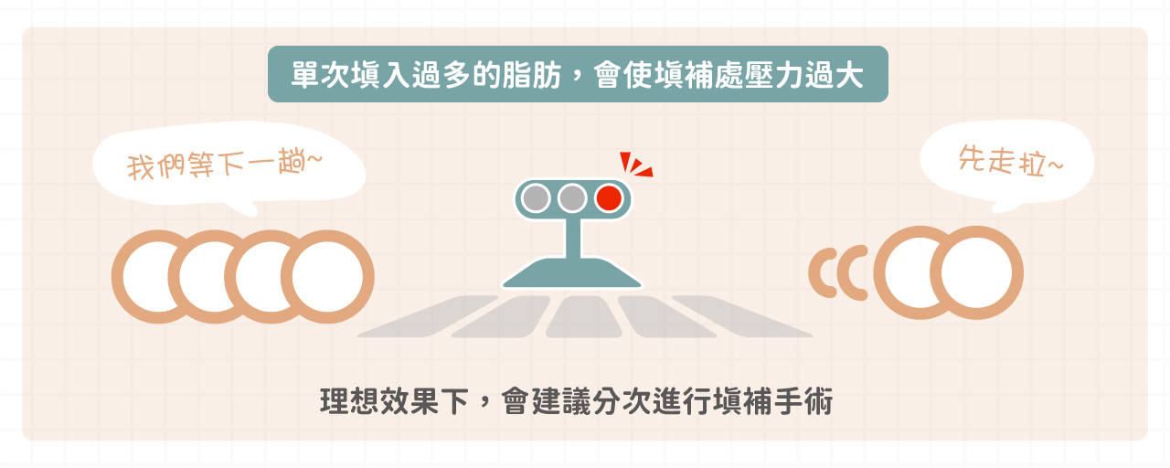 建議分次進行填補手術