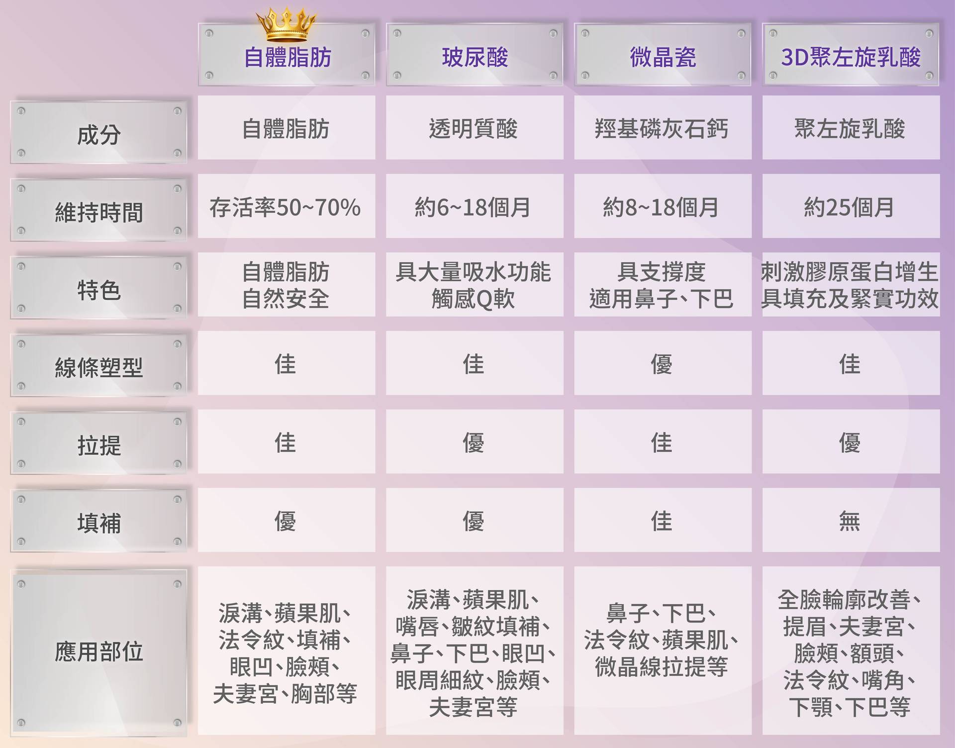 自體脂肪豐臉及其他填充物比較